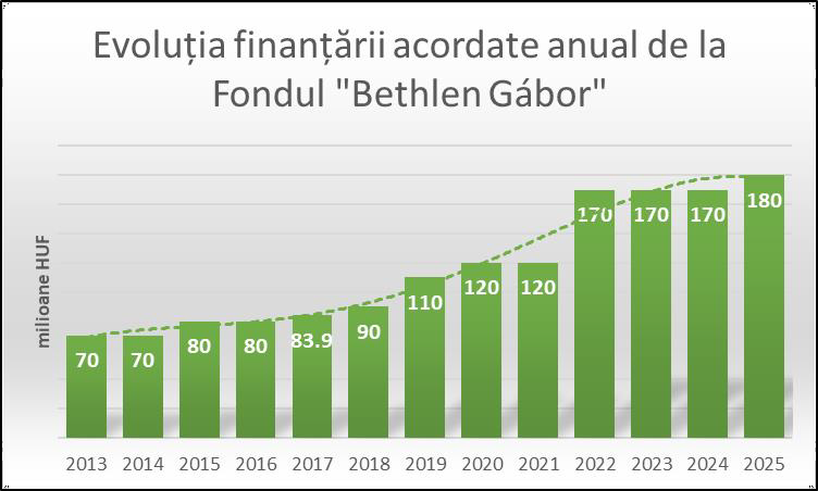 Evoluția finanțării acordate de la sponsorul principal