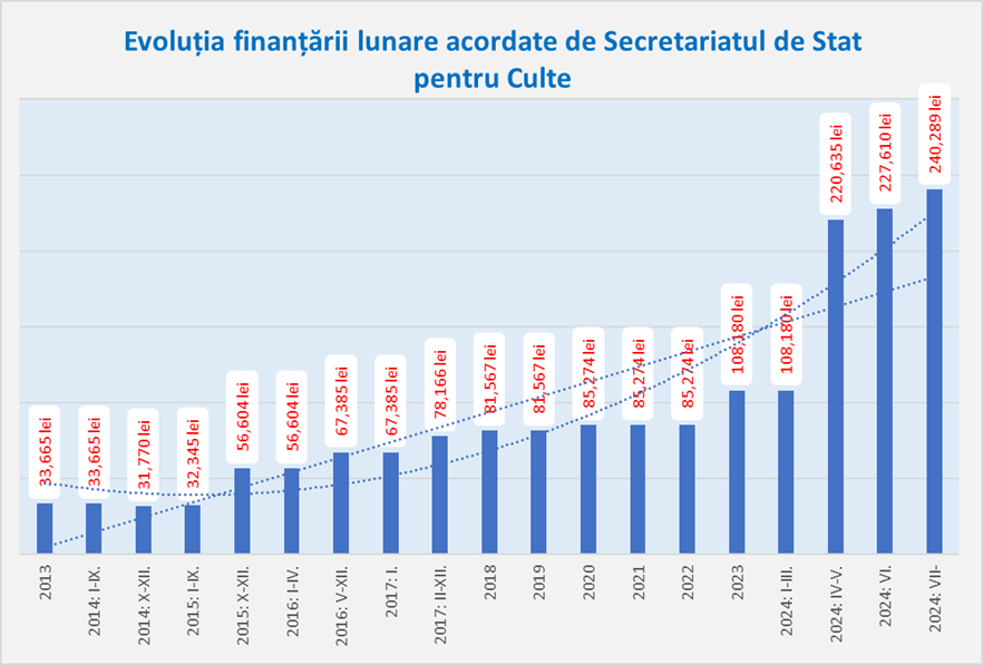 Evoluția finanțării de la Secretarul de Stat pentru Culte