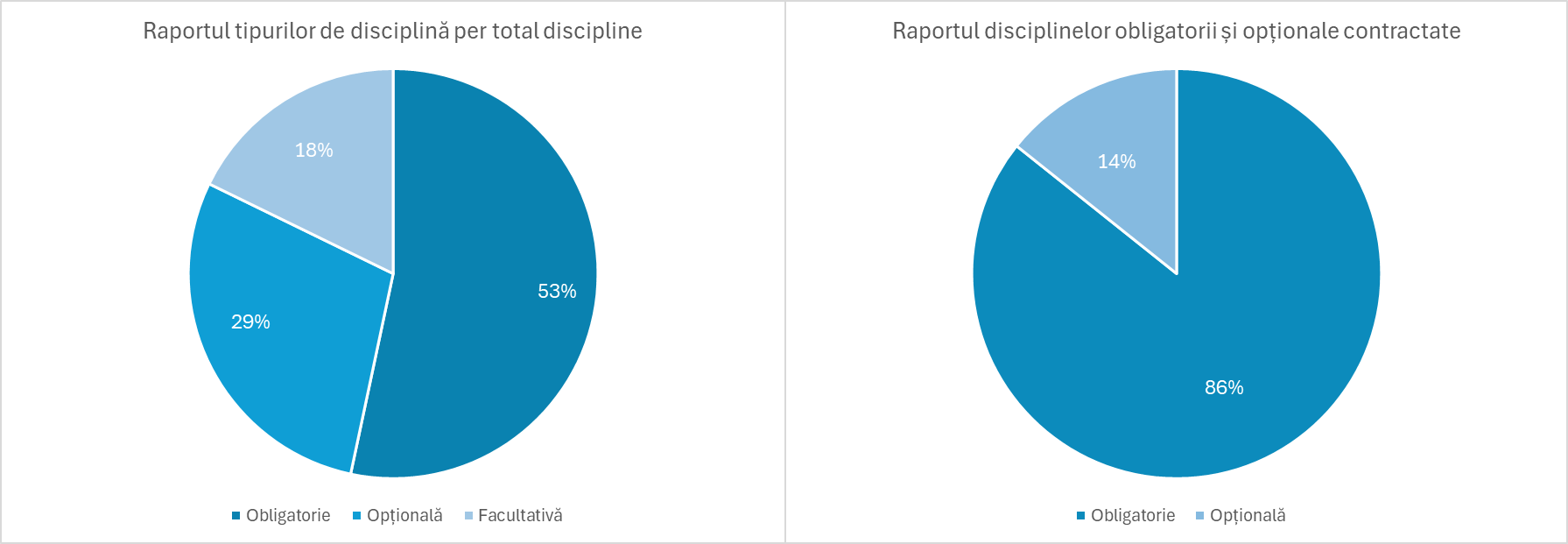 Raportul disciplinelor pe tip de disciplină