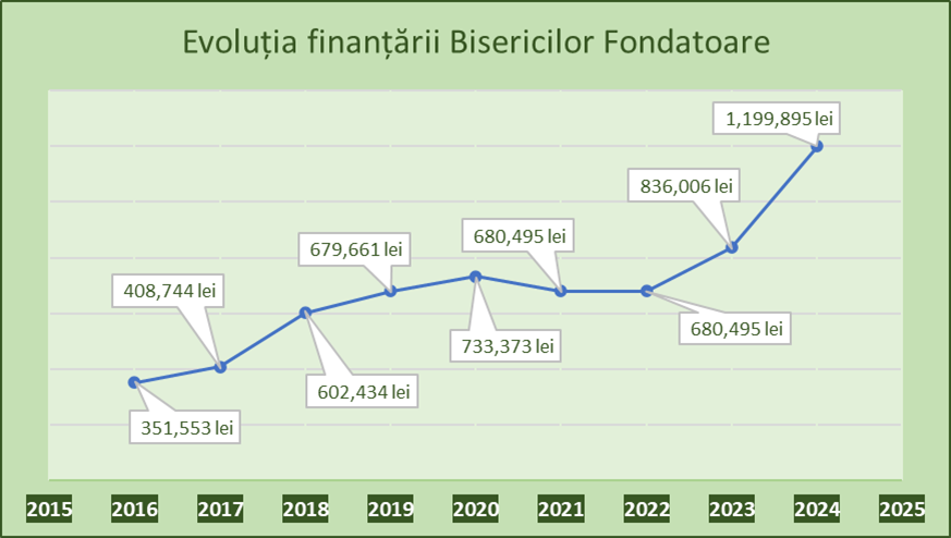 Evoluția finanțării bisericilor fondatoare