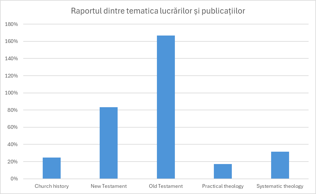 Raportul dintre tematica lucrărilor și publicațiilor