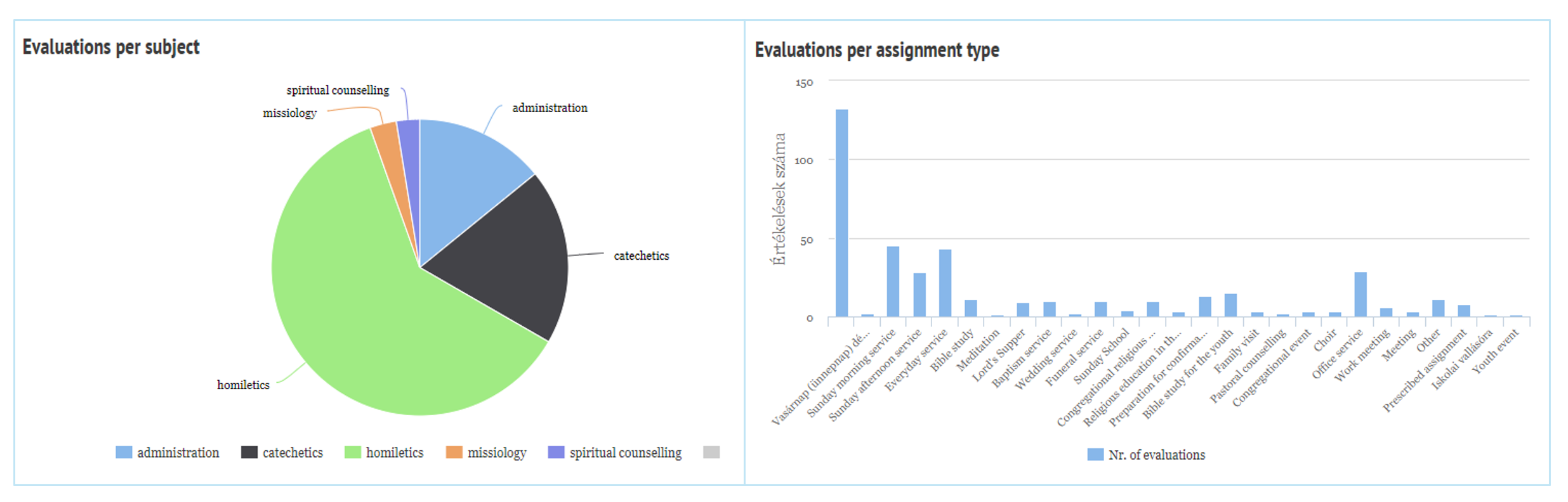 Evaluarea sarcinilor de către mentori