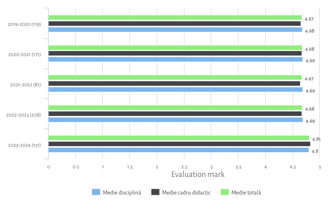 Evaluările studenților pentru anii 2019-2024