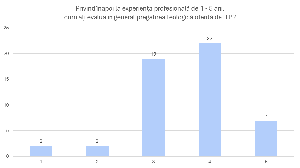 Evaluarea generală a programului de studii (2019-2023)