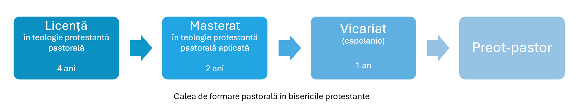 Calea de formare pastorală în bisericile protestante