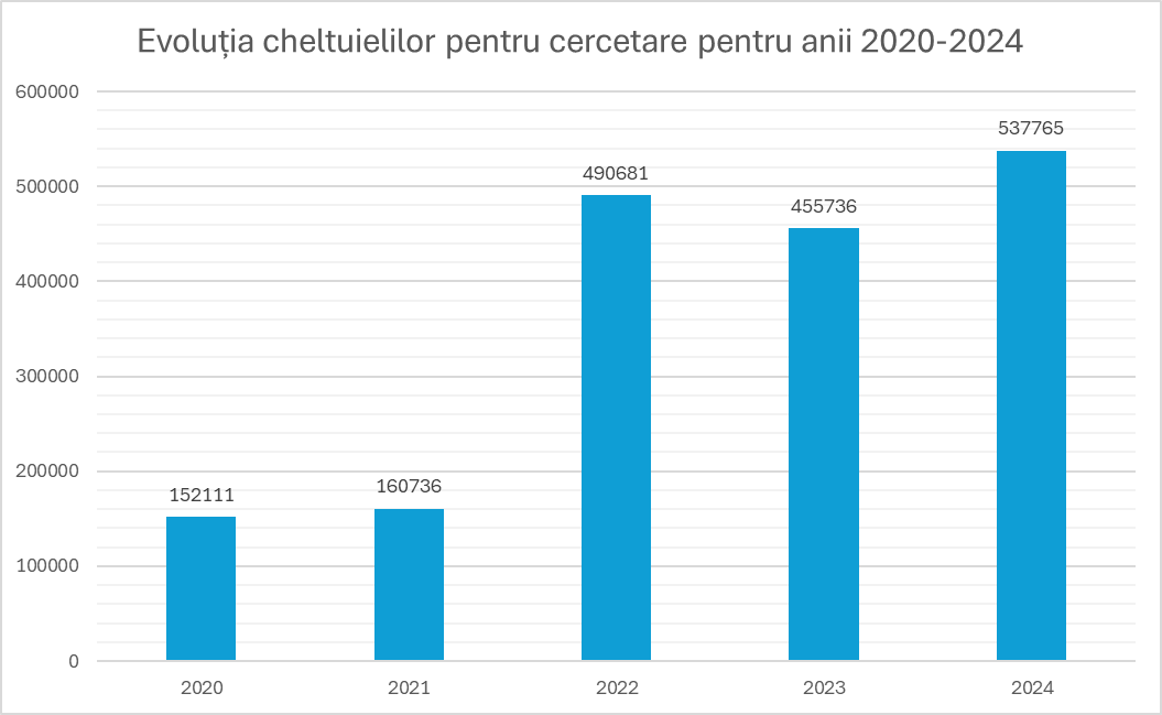 Evoluția cheltuielilor cu cercetare 2020-2024