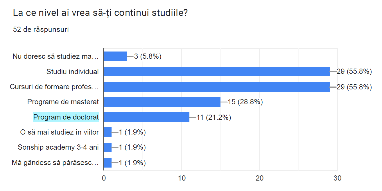 Continuarea studiilor - doctorat